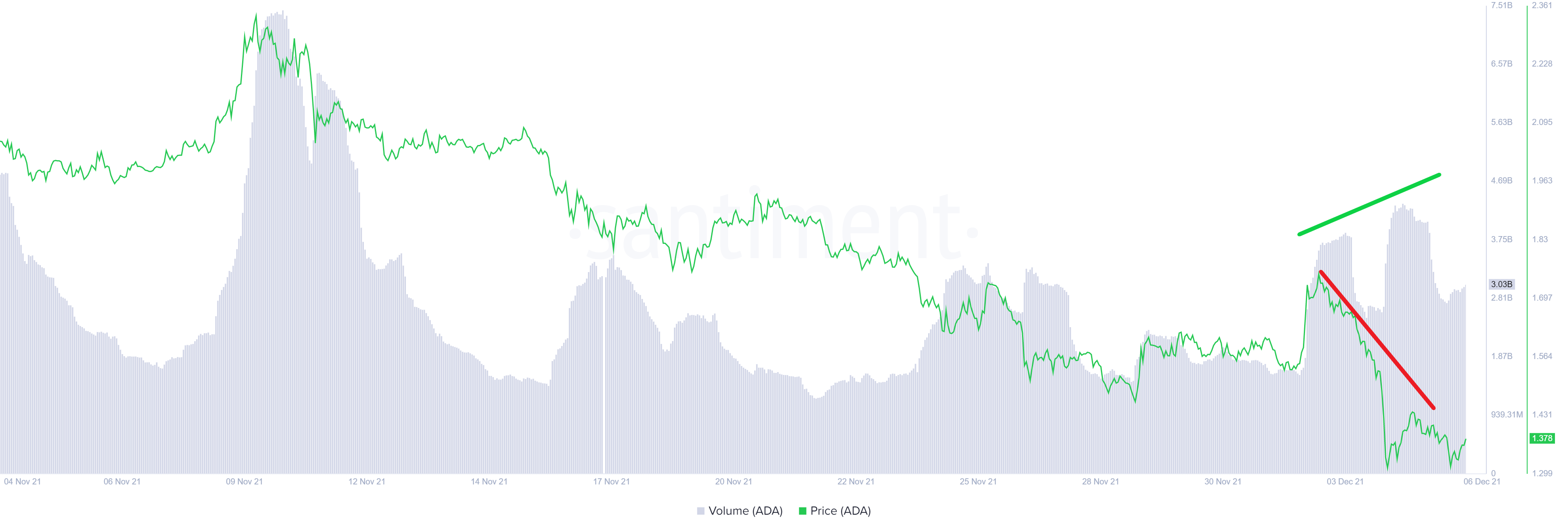 ADA on-chain volume chart